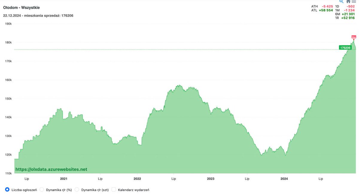 SwiatKrypto's tweet image. 🚨 Odnośnie nieruchomości w PL 🤔

Wykres pokazuje liczbę mieszkań na sprzedaż w Polsce od 2021 do końca 2024 roku, i widzimy tu coś naprawdę ciekawego.
➡️ Obecnie mamy prawie rekordową liczbę 176 206 mieszkań na sprzedaż
➡️ Od początku 2024 roku liczba ofert wzrosła o prawie 50%…