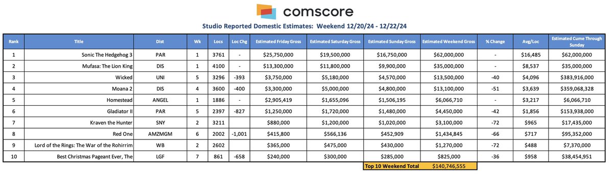 RentrakFrance's tweet photo. #ComscoreSundayEstimates
Le BO Nord-Américain du weekend du 22/12/24 est estimé à 143 M$ (+56,3% vs WE-1).
Cumul 2024: 8,3 Md $ (-4,38% vs 2023).
#SonicTheHedgehog3 @paramountfr devance #MufasaTheLionKing @DisneyFR en tête d’un 🎄BO dominé par ces deux titres. https://t.co/j3qX3cBxk2