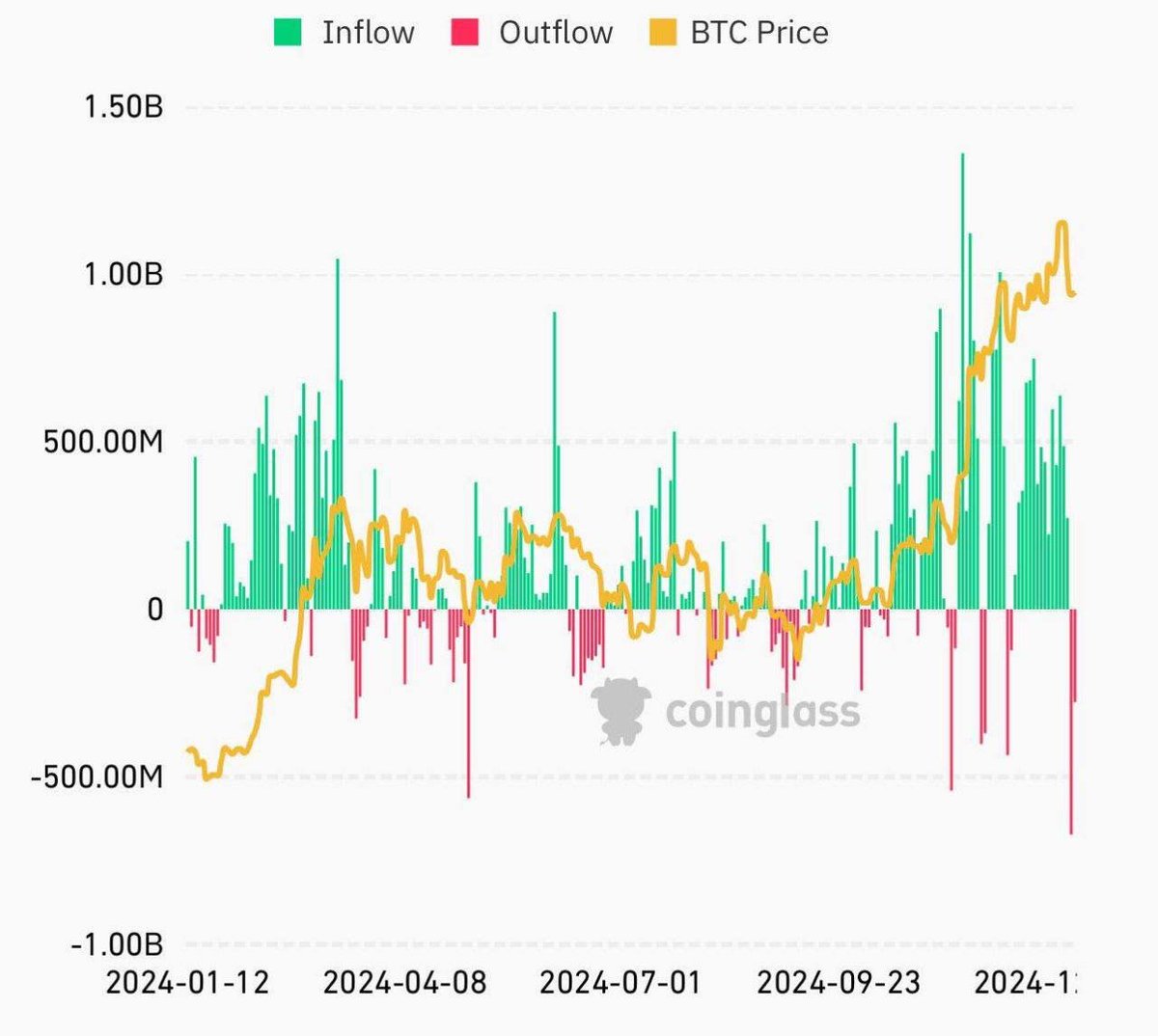 BenzOnChain's tweet photo. Yesterday #BBITCOIN ETFs saw Biggest Outflow Since Launch https://t.co/fdhNqRU9dp