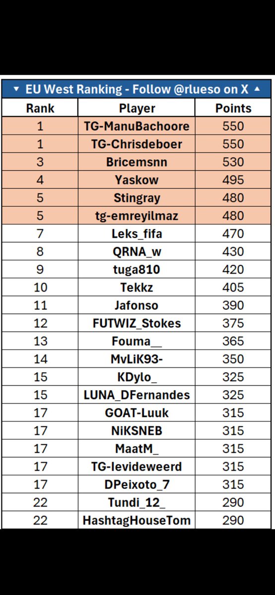 TOP 3-4 December Cup ❌

+ 2500 $ &amp; 290 Pro Points 📈

470 points au total et 7ème actuellement au classement. 

Une dernière qualif pour assurer une place au Play-in de la Coupe du monde.