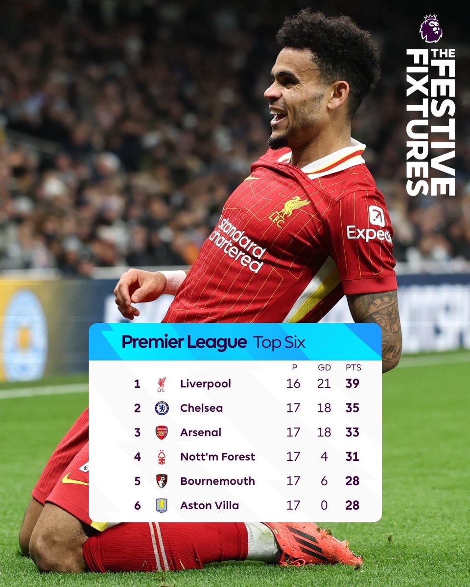 Channel8Ghana's tweet photo. #SportsUpdate 
Liverpool moved 4 points clear of Chelsea after a 6-3 win at Spurs. In other games, Chelsea drew 0-0 at Everton, Fulham 0-0 Southampton, Leicester 0-3 Wolves and Manchester united lost 0-3 at home to Bournemouth https://t.co/ZwHOKt6wjj