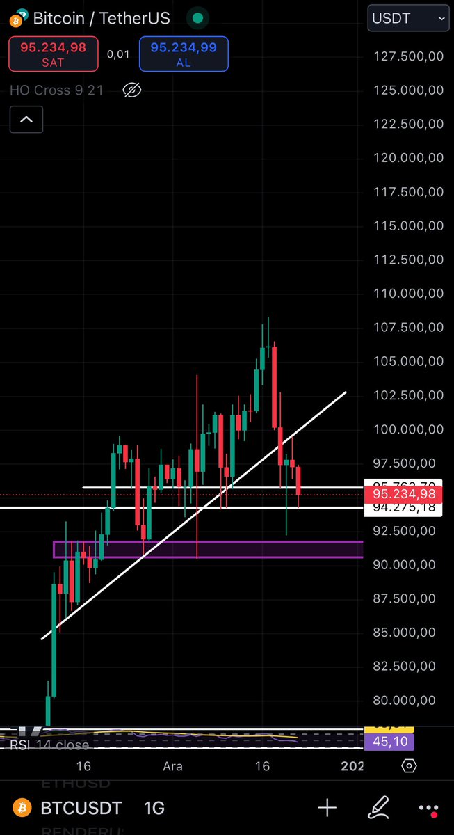 crypto_kerem's tweet photo. Herkese selamlar tekrardan bir haftalık kapanış geliyor ve bu kapanışta bizi yeni haftada ne bekliyor bu beklentilerden bahsedelim gelecek yeni haftalık kapanış maalesef yükselen trendimizin altında geliyor yani alt seviyedeki kademeleri beklememiz çok normal olacaktır.

#Borsa https://t.co/xmCk6S3VKb