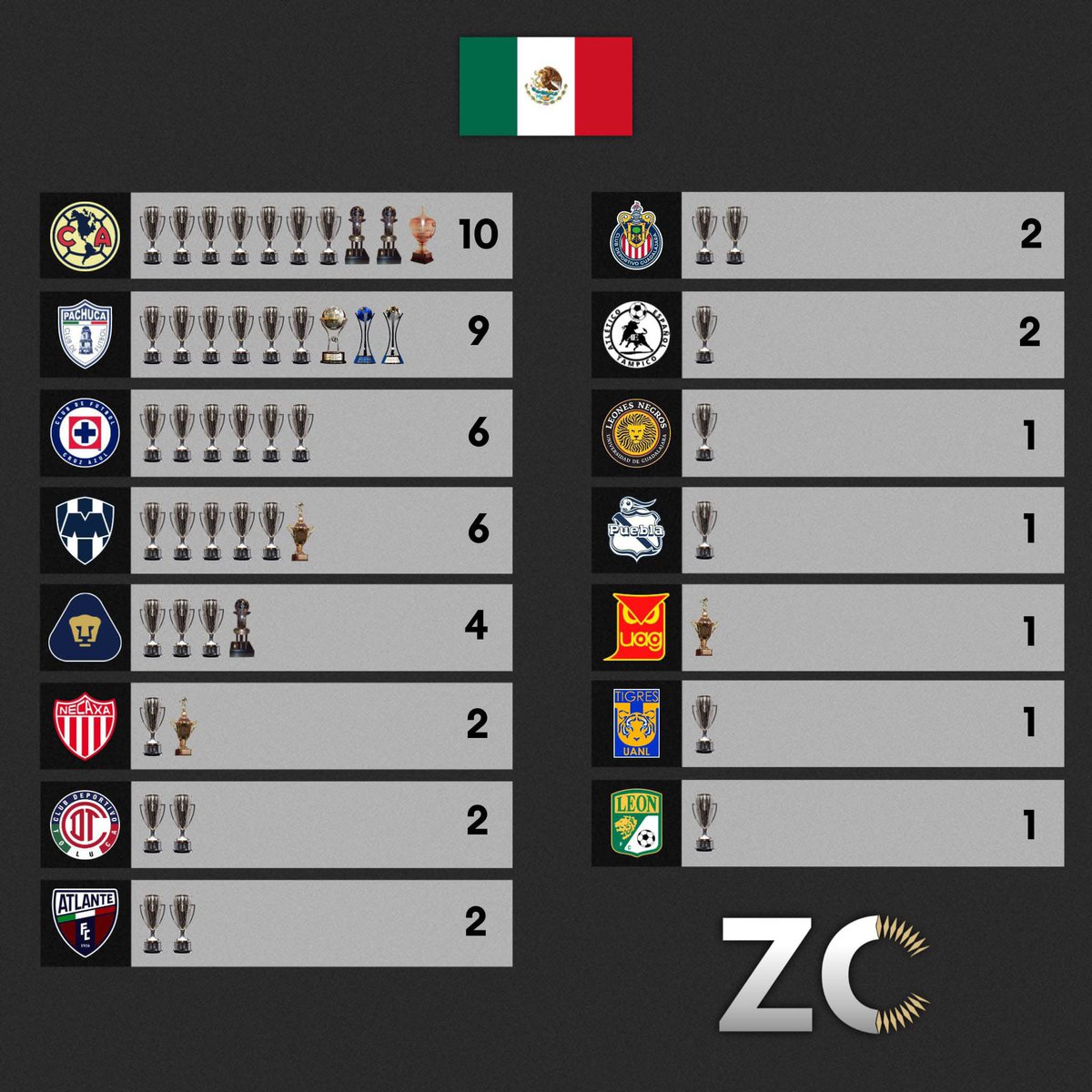 Raúl Orvañanos (@raulorvananos) on Twitter photo 🏆 Máximos ganadores de títulos internacionales en la #LigaMX
✅ Claro dominio del <a href="/ClubAmerica/">Club América</a> y los <a href="/Tuzos/">Club Pachuca</a>
📸 @TodoConcacaf 🏆 Máximos ganadores de títulos internacionales en la #LigaMX
✅ Claro dominio del <a href="/ClubAmerica/">Club América</a> y los <a href="/Tuzos/">Club Pachuca</a>
📸 @TodoConcacaf