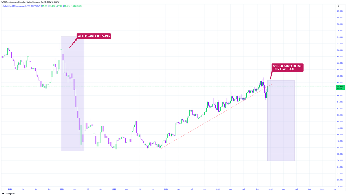 cryptoWZRD_'s tweet photo. 🚨 AFTER WIZMAS 🧑🏻‍🎄🎁

History doesn’t repeat but boy does it rhyme… 

In a bull market, like 2017 and 2021 the time for Altcoins to rally always tends to be after Christmas.. buckle up 🚀

Patience Pays 🧘🏻 https://t.co/qzplpPW2dE