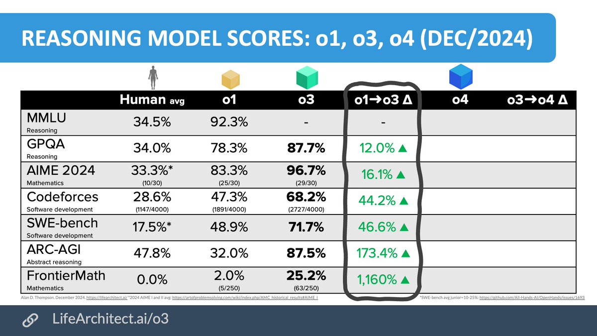 o3 evals: lifearchitect.ai/o3/#smarts