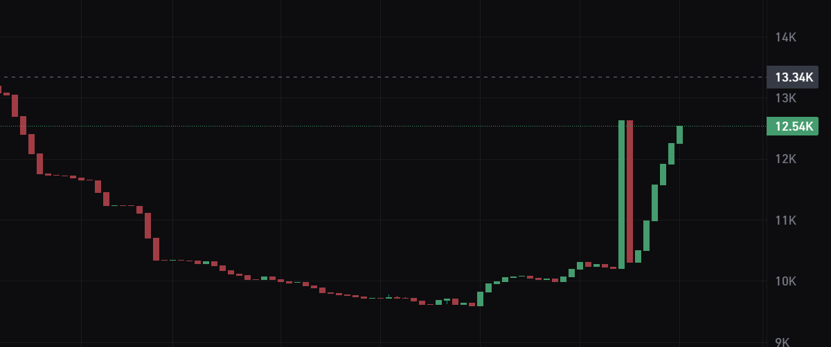 Qqrave's tweet photo. $Q22 working it's way up as CTO kicks in. https://t.co/SQOZG6Z0Qg