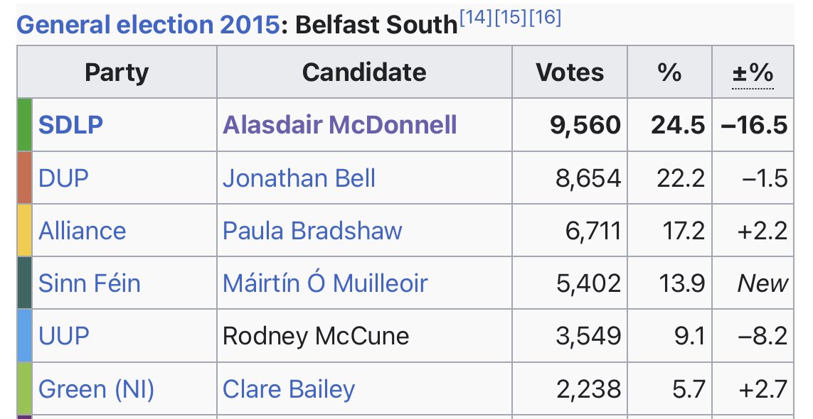 crazyelection's tweet photo. Belfast South, 2015: Alasdair McDonnell wins a seat on less than one in every four votes, the lowest percentage ever for a successfully elected MP. https://t.co/bRuFTwHnqp