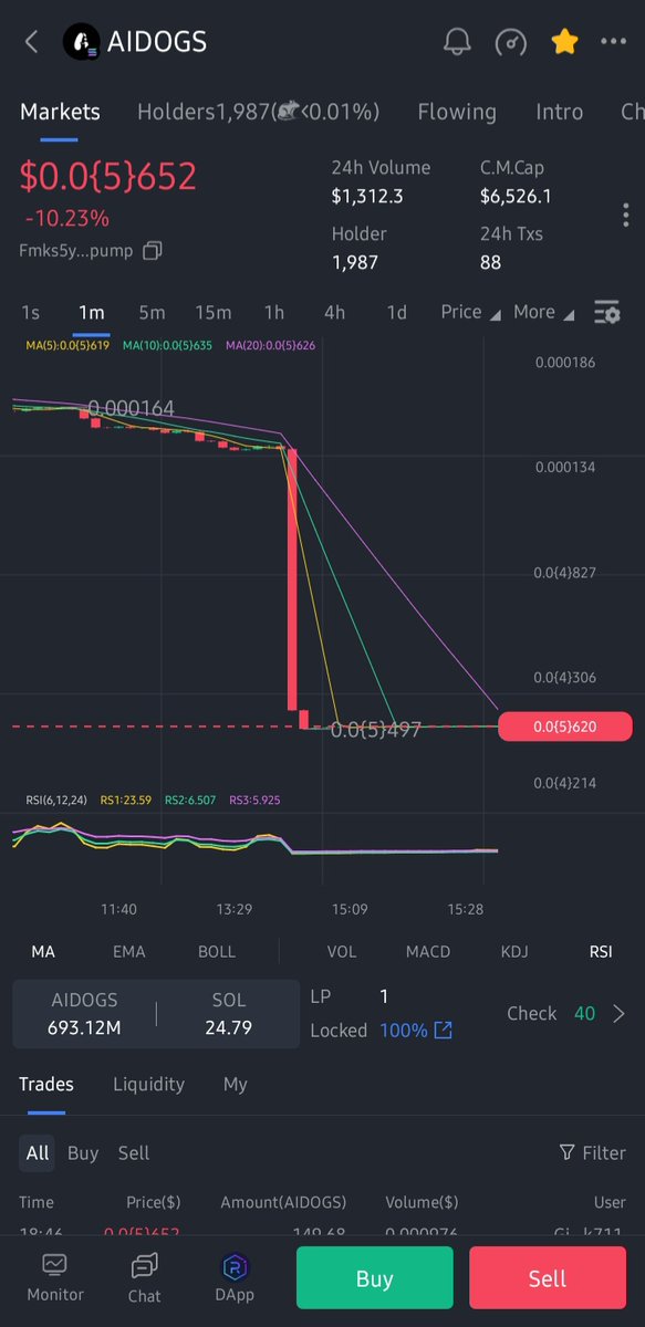 appiah_crypto's tweet photo. Breaking: #AIDogs a telegram mini app airdrop project just rugged their token. They dumped the 67% they were holding in the liquidity pool.
Current Mcap $6k 🤣😂
They've deleted their telegram channel and X account.
They've absconded with users funds.🤣😂
#AIDogs https://t.co/QV24o5papq