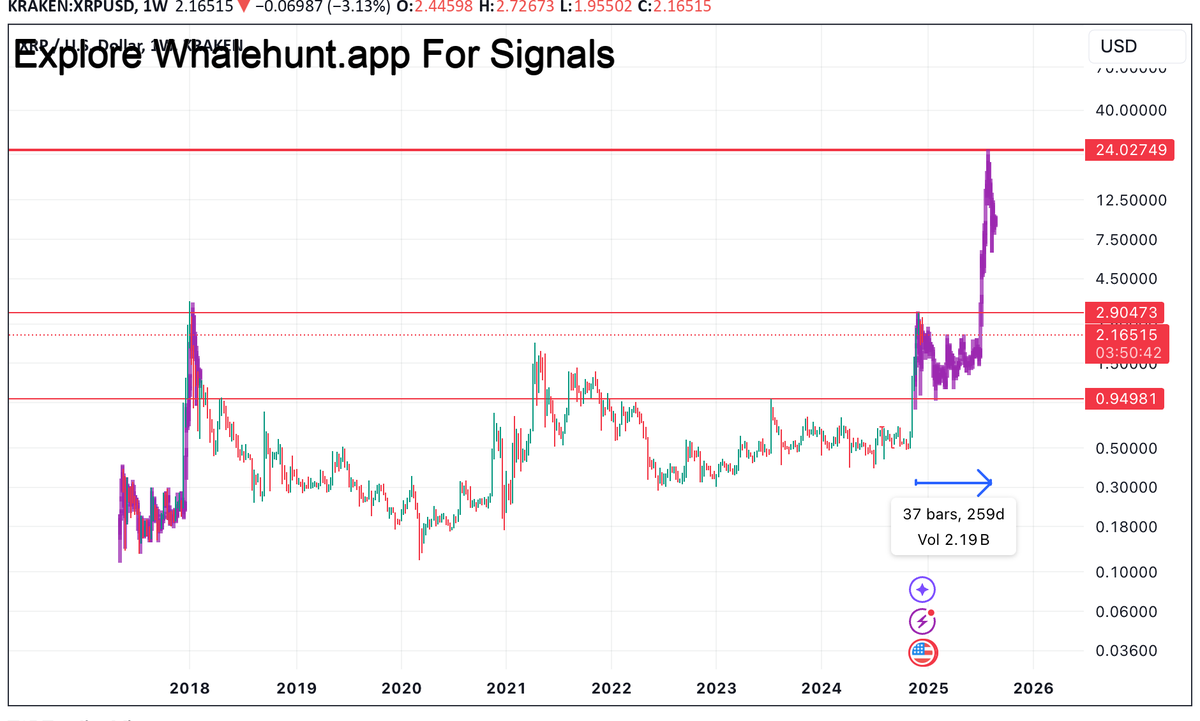 XRP XPRUSD new ath coming in 2025. Referencing the timeline from 2017 to  predict the BTC outcome in 2025. If i was to assume everything will playout  similar this time around in