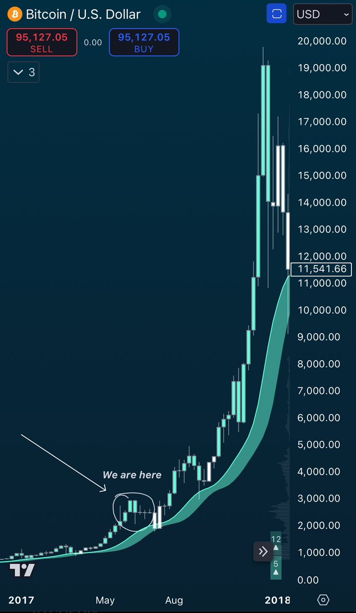 We are here in pigeon opinion. Will mirror the 2017 run with Trump the first time. 

2nd time: Official Trump Golden Bull Run