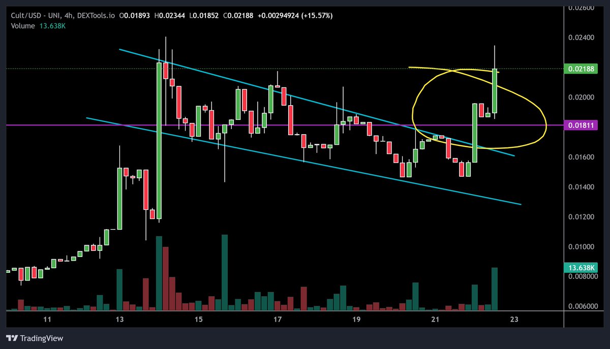 NinjaCryptoCoin's tweet photo. watch $CULT on #base aka @CultonBase

this had been channeling for a dozen days &amp; just confirmed over macro resistance

I see a actual community holding &amp; this chart is screaming to get bent over and fucked proper, this bitch is gonna cum ocean waves when its ready 💃

be EZ 💙 https://t.co/5pOApLUY9K