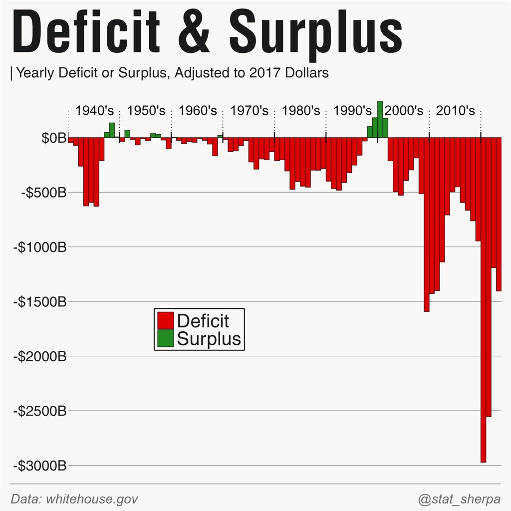 TheRabbitHole's tweet photo. The United States deficit exploded during the 2010s. https://t.co/WM6NxcEOT4