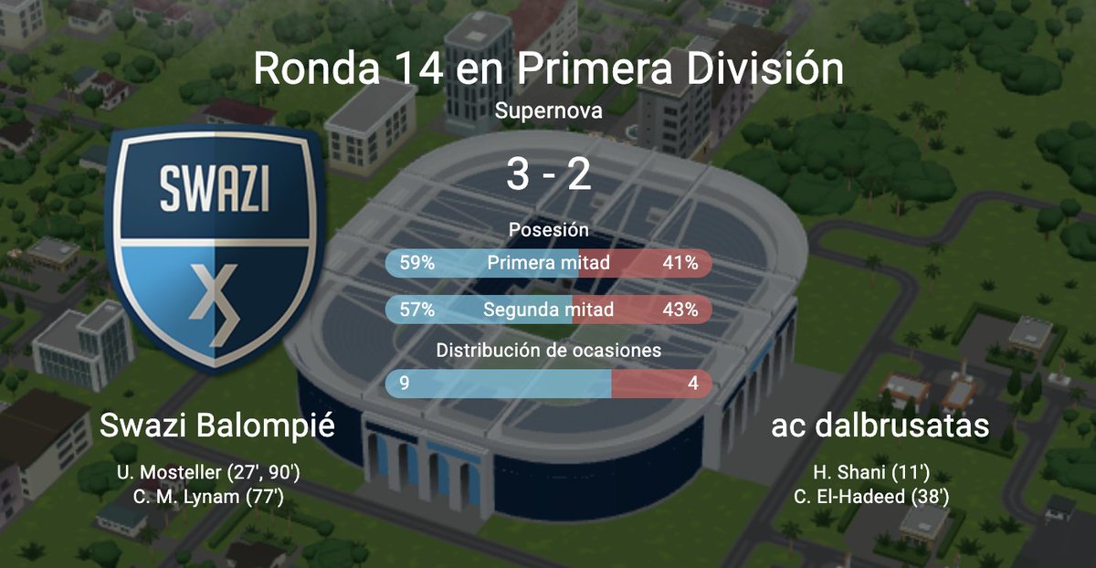 Nos despedimos de la Primera División

Pero lo hemos hecho a lo grande, ganándole al máximo campeón en la historia de <a href="/Hattrick/">Hattrick</a> México por primera vez en 5 veces que nos hemos enfrentado.

Y de manera dramática, con gol al minuto 90' de nuestra leyenda Ubaldo Mosteller🇲🇽