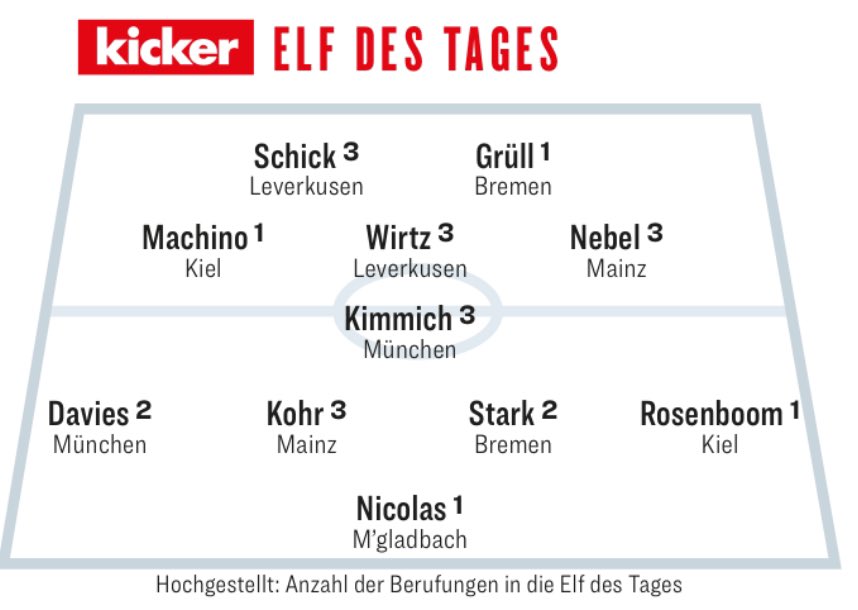 juliansvwb's tweet photo. Marco Grüll &amp; Niklas Stark sind in der Kicker-Elf des Tages! https://t.co/UzQYpfsx56
