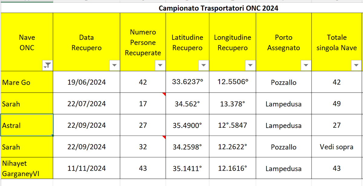TrafficoNaviOnc's tweet photo. Riepilogo recuperi 2024 delle piagnucolose ONC: parto da fondo della classifica al 22 posto #Astral con 27 persone trasportare; 21 posto #MareGo con 42 pp; al 20° #NihayetGarganeyVI con 43pp; al 19° #Sarah le coordinate non sono esatte al metro ma l'inizio operazione di carico https://t.co/1JmExRR8Dq