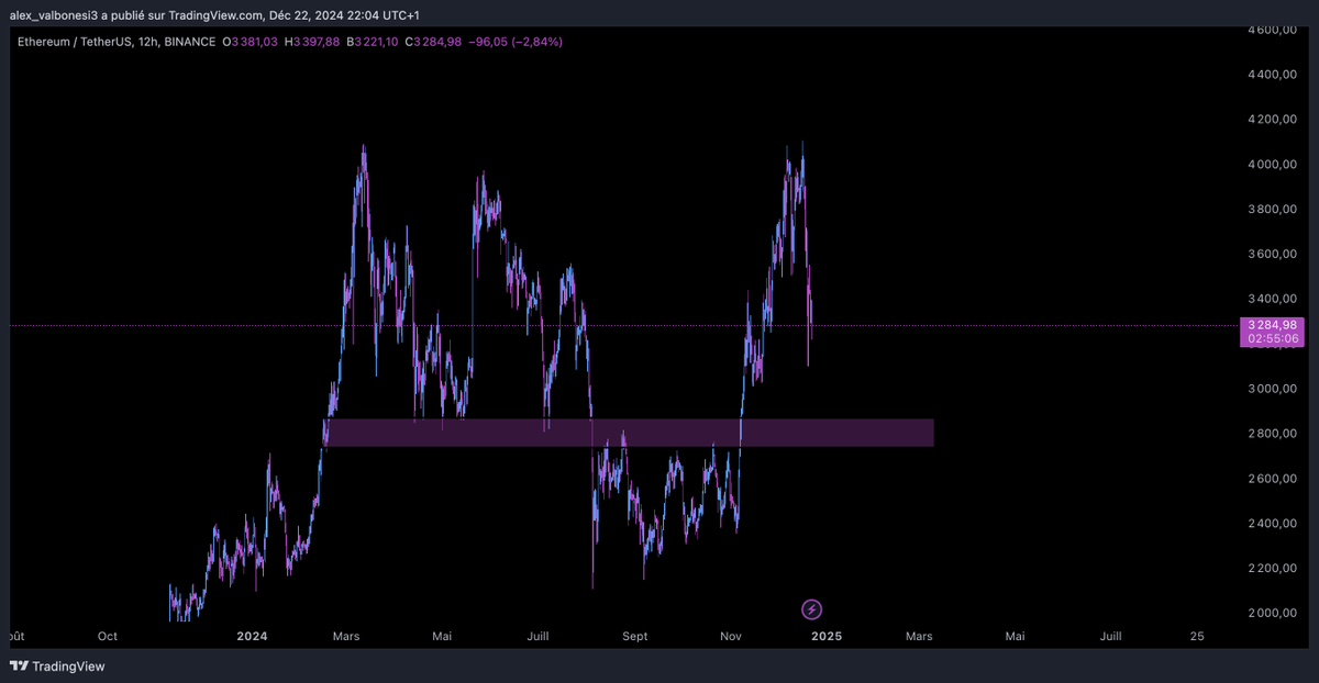 P4pEx9's tweet photo. Une demande pertinente en h4 aux 2770-2880$ (photo1) qui se situe au niveau du suppport qui a duré de février à aout et de la résistance qui a durée de aout à novembre. C'est une zone qui contient beaucoup de liquidité que la smart money a utilisé pour propulser le prix aux 4000$ https://t.co/boBE2gXUUK