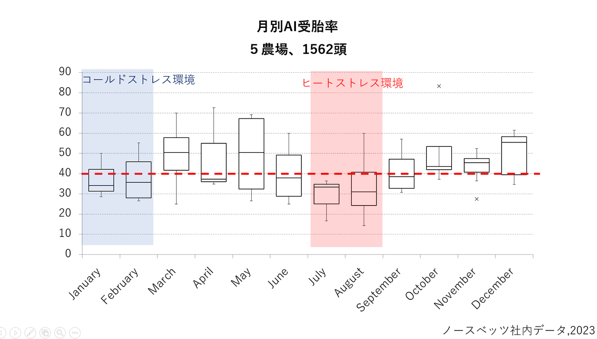 NORTHVETS's tweet photo. 寒冷ストレスと繁殖成績

北海道は本格的な冬を迎え、気温が低い日が続いています。今日の予報では、遠軽町の最高気温は－２℃、最低気温は－９℃です。
牛の生産性には外気温が大きく影響します。暑熱ストレスは広く認識されていますが、寒冷ストレスも繁殖に大きな影響を与えます。 https://t.co/QIbyNCxgEX