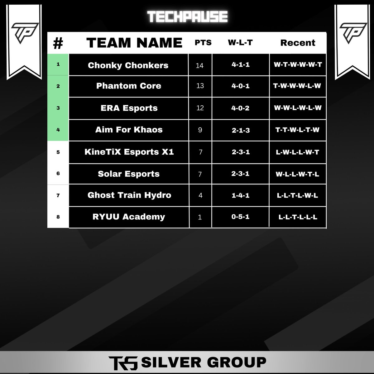 VLX_eu's tweet photo. 🎉 The Swiss Stage is officially over! 🔥 Huge congratulations to all the teams who gave it their all! 👏
The top contenders are advancing to the Gold League! 🏅 Get ready for the next exciting chapter of the tournament! 🚀
#ValorantEsports #TechPause #Esports #SwissStage https://t.co/gkm9RsYrDB