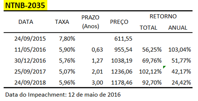 CesarFrade1's tweet photo. A RENDA FIXA É MESMO FIXA?

Todos acham que a renda fixa é fixa e anda como um “reloginho”, não sendo possível ter ganhos enormes e nem perdas. Mas quem pensa assim está redondamente enganado. A renda fixa é muito mais variável do que parece.

Antes de começar a falar do assunto, eu quero deixar claro que o texto não estará levando em conta políticos de estimação, nem de um lado nem de outro. Será um texto sem qualquer caráter político, apenas mostrando dados atuais e passados.

Não quero vender nada aqui, estou apenas repassando informações e algumas opiniões próprias sem viés político.

Para ajudar o texto a chegar em várias pessoas, dê um like e também um RT.

Vamos falar sobre títulos pós-fixados, principalmente daqueles que são atrelados a inflação. As antigas NTNBs (atualmente IPCA+).

Para se calcular o preço de um título, usa-se aquela equação básica de matemática financeira (não vou entrar em muitos detalhes matemáticos para tentar atingir o maior número de pessoas). O título tem um preço fixo no vencimento e para achar quanto ele vale devemos pegar esse valor e dividir por (1+i)^n. Portanto, quanto maior o aumento na taxa menor o denominador e menor o preço a ser pago. Quanto maior o N, menor o denominador e menor o preço a ser pago.
Vamos lá.

Portanto, quando há um aumento na taxa de juros temos uma redução no valor pago pelo título, sendo que ele valerá um valor fixo no vencimento.

Interessante isso. Mas como aproveitar da melhor forma possível?

O alongamento do vencimento torna o título muito rentável quando as coisas (taxas) se normalizarem ou minimamente melhorarem. Chamamos essa distância para o vencimento de Duration. A duration é, mais ou menos (não estou sendo tão exato nesse texto para fazer com que mais pessoas compreendam o assunto), o tempo que falta para o vencimento menos um “pouquinho”.

Portanto, um título que vence em 2050 tem 26 anos para o vencimento e podemos pensar que a duration gira, em torno, de 22/23 anos.

Você já deve estar se perguntando. Ótimo, César, mas o que eu faço com essa duration “chutada” que você mostrou.

Simples. Se você comprar um título NTNB 2055 ou B55 (como esse em azul na figura anexa) que está pagando IPCA+7,11 (observe que ele tem juros semestrais), a duration deve girar em torno de 26 anos. Logo, se uma melhora nas expectativas dos agentes fizer essa taxa cair para IPCA+6,11 você deverá receber uns 25% no período de rentabilidade no papel mais IPCA e acruamento. E essa taxa varia bastante ao longo dos dias em momentos de stress.

Esse título em verde é um pouco diferente e a duration é beeemmmm próxima ao prazo remanescente. Logo, ela deve estar perto de 20 anos. Uma queda de 1% na taxa fará com que o investidor lucre 20% no período (não é 20% no ano) mais o IPCA e acruamento (acruamento é mais ou menos o retorno que você tem por carregar esse título por um dia sem que haja alteração na taxa, um carrego).

VER A PRIMEIRA FIGURA

Exatamente por causa da duration que não faz muito sentido ficar comprando título com vencimento curto. Claro, você vai alongar quando achar que o stress está em seu ponto máximo.  E lembre que o stress é devido às expectativas futuras e não ao que está ocorrendo nesse momento.

Mas lembre-se que tudo que pode ter um ótimo retorno tem um risco adicional associado. Um aumento adicional na taxa de juros pode fazer com que o preço caia. E cairia de forma similar, entretanto, tanto o IPCA quanto o carrego abateriam essa queda. Ou seja, isso faz com que a relação risco x retorno se torne bem interessante.

Óbvio que se você acreditar que o país está em uma situação sem volta, que ele não vai honrar a dívida (não me lembro de calote da dívida interna no Brasil, a externa teve o último calote em 1986), não há motivos para aplicar em título público.

Que tal fazermos uma comparação com o Governo Dilma. Naquela época a taxa de um título com 20 anos para vencer chegou a bater IPCA+7,80%, tendo girado alguns meses (quase 4 meses) acima de 7%.

Antes de começar, eu preciso ressaltar que o impeachment ocorreu em 12 de maio de 2016. Vamos usar o dia com taxa máxima para fazer essas contas, mas a média de taxa desses 4 meses foi de 7,26%.

Se uma pessoa tivesse comprado uma NTNB 2035 no melhor momento de 2015, ele teria comprado a uma taxa de IPCA+7,80%. Isso é o que ele vai receber se carregar esse título até 2035. Mas lembre-se, essa não é a nossa ideia. A ideia é carregar esse título até um momento em que as taxas serão reduzidas e, posteriormente, sair para outro investimento.

Se ele saísse na véspera do impeachment, o resultado seria de 56% de rentabilidade em pouco mais de 6 meses.

Se saísse no último dia de 2016, o resultado seria de 69,76% e saindo após 2 anos teria rendido 102,12%

Será que valeu a pena?

VER A PRIMEIRA TABELA

Tá bom. Ninguém vai acertar o c...da mosca, né?

Sabemos que a taxa média desses 4 meses em que ela ficou acima de 7% foi de 7,26%. Vamos pegar a taxa de 30/10/2015 que foi de 7,24% então e refazer as contas. Aqui teremos uma boa aproximação do que seria conseguido se o investidor tivesse feito aportes diários no papel.

O resultado é um pouco pior, mas mesmo assim, muito interessante.

VER A SEGUNDA TABELA

Já sei que vários de vocês devem estar interessado no comentário que fiz a pouco acerca das operações em Bolsa vis-a-vis os títulos públicos. Vamos lá mostrar como foi o IBOV nesse momento.

Como vocês podem ver na tabela abaixo, a renda fixa longa nesse período foi beemm superior ao IBOV.

Alguns vão dizer. Ah, mas a discussão lá que você postou o moço disse que não era para zerar IBOV, mas ele tem ativos bem mais rentáveis. É...Pode ser, mas o risco também pode ser bem maior.

VER A TERCEIRA TABELA

A ideia inicial não era fazer essa comparação com a Bolsa. Eu fiz apenas porque me deparei com um post hoje que achei bem estranho falando de “Armadilha” de títulos IPCA+.

Vamos voltar ao ponto desse post. Alguns devem estar querendo comprar. Para comprar você tem duas opções. A primeira é entrar na corretora e acessar o Tesouro Direto (TD). Entretanto, o TD te cobra uma taxa semestral para carregar o papel. A outra é ligar para o seu assessor e ele vai sugerir a mesa da corretora (porque nesse caso ele vai ganhar um pouco). A vantagem é que você não paga a taxa semestral (e que não é barata) e a desvantagem que o seu assessor vai te cobrar um spread (mostre que você conhece que tem esse ganho e pede ele para colocar um spread pequeno). A minha experiência é que fica mais ou menos o mesmo preço. E aí cabe a cada um escolher o que prefere. Eu tenho a minha escolha nesse momento já bem definida.

Alguns vão me perguntar se vale a pena comprar debêntures. Se a debênture for longa e atrelada ao IPCA e de uma belíssima empresa, com certeza vale. Não devem existir tantas opções que satisfaçam esse critério. O outro ponto a ser observado é que na hora de sair, a sua corretora vai te cobrar um spread. Portanto, tente saber se essa debenture é fácil de ser negociada a preços justos. O título público é bem simples de ser negociado. Você pode optar também por títulos/debentures via fundos.

Por fim, um ponto que acho bem interessante é que as Corretoras abriram fundos PGBL que aplicam 100% dos recursos em NTNB Longa. E isso pode ser muito interessante. Fique atento apenas às taxas de administração.

Se você curtir o texto, de um like e um RT para que ele possa chegar em mais pessoas.

Tentarei responder todas as perguntas. Mas me darei o direito de não responder aquelas que possuírem viés político embutido.