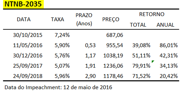 CesarFrade1's tweet photo. A RENDA FIXA É MESMO FIXA?

Todos acham que a renda fixa é fixa e anda como um “reloginho”, não sendo possível ter ganhos enormes e nem perdas. Mas quem pensa assim está redondamente enganado. A renda fixa é muito mais variável do que parece.

Antes de começar a falar do assunto, eu quero deixar claro que o texto não estará levando em conta políticos de estimação, nem de um lado nem de outro. Será um texto sem qualquer caráter político, apenas mostrando dados atuais e passados.

Não quero vender nada aqui, estou apenas repassando informações e algumas opiniões próprias sem viés político.

Para ajudar o texto a chegar em várias pessoas, dê um like e também um RT.

Vamos falar sobre títulos pós-fixados, principalmente daqueles que são atrelados a inflação. As antigas NTNBs (atualmente IPCA+).

Para se calcular o preço de um título, usa-se aquela equação básica de matemática financeira (não vou entrar em muitos detalhes matemáticos para tentar atingir o maior número de pessoas). O título tem um preço fixo no vencimento e para achar quanto ele vale devemos pegar esse valor e dividir por (1+i)^n. Portanto, quanto maior o aumento na taxa menor o denominador e menor o preço a ser pago. Quanto maior o N, menor o denominador e menor o preço a ser pago.
Vamos lá.

Portanto, quando há um aumento na taxa de juros temos uma redução no valor pago pelo título, sendo que ele valerá um valor fixo no vencimento.

Interessante isso. Mas como aproveitar da melhor forma possível?

O alongamento do vencimento torna o título muito rentável quando as coisas (taxas) se normalizarem ou minimamente melhorarem. Chamamos essa distância para o vencimento de Duration. A duration é, mais ou menos (não estou sendo tão exato nesse texto para fazer com que mais pessoas compreendam o assunto), o tempo que falta para o vencimento menos um “pouquinho”.

Portanto, um título que vence em 2050 tem 26 anos para o vencimento e podemos pensar que a duration gira, em torno, de 22/23 anos.

Você já deve estar se perguntando. Ótimo, César, mas o que eu faço com essa duration “chutada” que você mostrou.

Simples. Se você comprar um título NTNB 2055 ou B55 (como esse em azul na figura anexa) que está pagando IPCA+7,11 (observe que ele tem juros semestrais), a duration deve girar em torno de 26 anos. Logo, se uma melhora nas expectativas dos agentes fizer essa taxa cair para IPCA+6,11 você deverá receber uns 25% no período de rentabilidade no papel mais IPCA e acruamento. E essa taxa varia bastante ao longo dos dias em momentos de stress.

Esse título em verde é um pouco diferente e a duration é beeemmmm próxima ao prazo remanescente. Logo, ela deve estar perto de 20 anos. Uma queda de 1% na taxa fará com que o investidor lucre 20% no período (não é 20% no ano) mais o IPCA e acruamento (acruamento é mais ou menos o retorno que você tem por carregar esse título por um dia sem que haja alteração na taxa, um carrego).

VER A PRIMEIRA FIGURA

Exatamente por causa da duration que não faz muito sentido ficar comprando título com vencimento curto. Claro, você vai alongar quando achar que o stress está em seu ponto máximo.  E lembre que o stress é devido às expectativas futuras e não ao que está ocorrendo nesse momento.

Mas lembre-se que tudo que pode ter um ótimo retorno tem um risco adicional associado. Um aumento adicional na taxa de juros pode fazer com que o preço caia. E cairia de forma similar, entretanto, tanto o IPCA quanto o carrego abateriam essa queda. Ou seja, isso faz com que a relação risco x retorno se torne bem interessante.

Óbvio que se você acreditar que o país está em uma situação sem volta, que ele não vai honrar a dívida (não me lembro de calote da dívida interna no Brasil, a externa teve o último calote em 1986), não há motivos para aplicar em título público.

Que tal fazermos uma comparação com o Governo Dilma. Naquela época a taxa de um título com 20 anos para vencer chegou a bater IPCA+7,80%, tendo girado alguns meses (quase 4 meses) acima de 7%.

Antes de começar, eu preciso ressaltar que o impeachment ocorreu em 12 de maio de 2016. Vamos usar o dia com taxa máxima para fazer essas contas, mas a média de taxa desses 4 meses foi de 7,26%.

Se uma pessoa tivesse comprado uma NTNB 2035 no melhor momento de 2015, ele teria comprado a uma taxa de IPCA+7,80%. Isso é o que ele vai receber se carregar esse título até 2035. Mas lembre-se, essa não é a nossa ideia. A ideia é carregar esse título até um momento em que as taxas serão reduzidas e, posteriormente, sair para outro investimento.

Se ele saísse na véspera do impeachment, o resultado seria de 56% de rentabilidade em pouco mais de 6 meses.

Se saísse no último dia de 2016, o resultado seria de 69,76% e saindo após 2 anos teria rendido 102,12%

Será que valeu a pena?

VER A PRIMEIRA TABELA

Tá bom. Ninguém vai acertar o c...da mosca, né?

Sabemos que a taxa média desses 4 meses em que ela ficou acima de 7% foi de 7,26%. Vamos pegar a taxa de 30/10/2015 que foi de 7,24% então e refazer as contas. Aqui teremos uma boa aproximação do que seria conseguido se o investidor tivesse feito aportes diários no papel.

O resultado é um pouco pior, mas mesmo assim, muito interessante.

VER A SEGUNDA TABELA

Já sei que vários de vocês devem estar interessado no comentário que fiz a pouco acerca das operações em Bolsa vis-a-vis os títulos públicos. Vamos lá mostrar como foi o IBOV nesse momento.

Como vocês podem ver na tabela abaixo, a renda fixa longa nesse período foi beemm superior ao IBOV.

Alguns vão dizer. Ah, mas a discussão lá que você postou o moço disse que não era para zerar IBOV, mas ele tem ativos bem mais rentáveis. É...Pode ser, mas o risco também pode ser bem maior.

VER A TERCEIRA TABELA

A ideia inicial não era fazer essa comparação com a Bolsa. Eu fiz apenas porque me deparei com um post hoje que achei bem estranho falando de “Armadilha” de títulos IPCA+.

Vamos voltar ao ponto desse post. Alguns devem estar querendo comprar. Para comprar você tem duas opções. A primeira é entrar na corretora e acessar o Tesouro Direto (TD). Entretanto, o TD te cobra uma taxa semestral para carregar o papel. A outra é ligar para o seu assessor e ele vai sugerir a mesa da corretora (porque nesse caso ele vai ganhar um pouco). A vantagem é que você não paga a taxa semestral (e que não é barata) e a desvantagem que o seu assessor vai te cobrar um spread (mostre que você conhece que tem esse ganho e pede ele para colocar um spread pequeno). A minha experiência é que fica mais ou menos o mesmo preço. E aí cabe a cada um escolher o que prefere. Eu tenho a minha escolha nesse momento já bem definida.

Alguns vão me perguntar se vale a pena comprar debêntures. Se a debênture for longa e atrelada ao IPCA e de uma belíssima empresa, com certeza vale. Não devem existir tantas opções que satisfaçam esse critério. O outro ponto a ser observado é que na hora de sair, a sua corretora vai te cobrar um spread. Portanto, tente saber se essa debenture é fácil de ser negociada a preços justos. O título público é bem simples de ser negociado. Você pode optar também por títulos/debentures via fundos.

Por fim, um ponto que acho bem interessante é que as Corretoras abriram fundos PGBL que aplicam 100% dos recursos em NTNB Longa. E isso pode ser muito interessante. Fique atento apenas às taxas de administração.

Se você curtir o texto, de um like e um RT para que ele possa chegar em mais pessoas.

Tentarei responder todas as perguntas. Mas me darei o direito de não responder aquelas que possuírem viés político embutido.