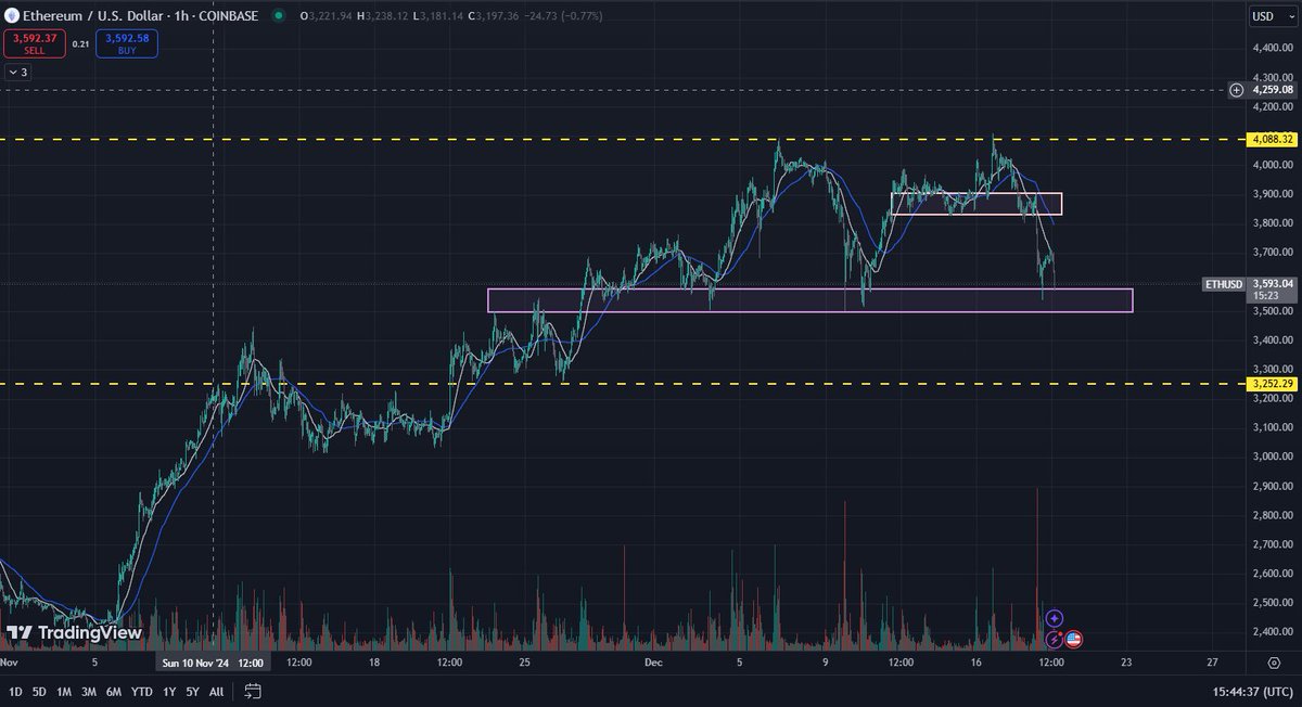 0xDrizzle's tweet photo. $eth update, must look at higher time frames for long term plans.

It bounced off 3100 nicely and is continuing to ride the 20ma lower on the 4H timeframe. 

I think its important for this to not break below 3k. If we continue to range between 3100-3500 into the new year, bullish https://t.co/TOGwmx3lBQ