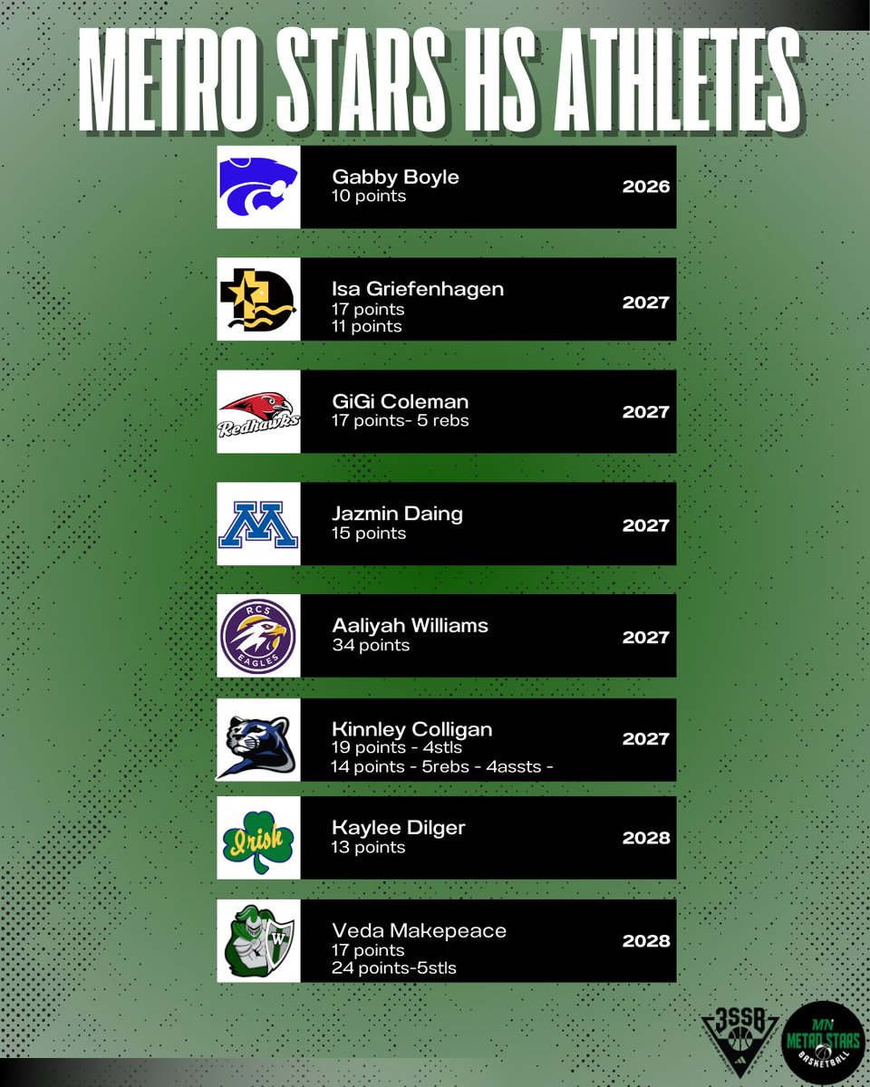 MN Metro Stars (@mnmetrostars) on Twitter photo Metro Stars HS Athletes
#metrostarsfamily #3SSBG
<a href="/OjulluAduke/">Aduke Ojullu</a> <a href="/NBaller05/">Aneisha Scott</a> <a href="/vanessa__jordan/">Vanessa Jordan</a> <a href="/Kelsey_Miller32/">Kelsey Miller</a> <a href="/11Breebowman/">Bree Bowman</a> <a href="/GretaSchumann/">Greta Schumann</a> <a href="/AudreySchmidtk5/">Audrey Schmidtke</a> <a href="/lexiemathews10/">lexie mathews</a> <a href="/gabbyboyle2/">gabby boyle</a> <a href="/IsaGrief/">Isa Griefenhagen</a> <a href="/GigiColeman13/">Gigi Coleman</a> <a href="/DaingJazz/">Jazmin Daing</a> <a href="/Aaliyahwjm3/">Aaliyah Williams</a> Metro Stars HS Athletes
#metrostarsfamily #3SSBG
<a href="/OjulluAduke/">Aduke Ojullu</a> <a href="/NBaller05/">Aneisha Scott</a> <a href="/vanessa__jordan/">Vanessa Jordan</a> <a href="/Kelsey_Miller32/">Kelsey Miller</a> <a href="/11Breebowman/">Bree Bowman</a> <a href="/GretaSchumann/">Greta Schumann</a> <a href="/AudreySchmidtk5/">Audrey Schmidtke</a> <a href="/lexiemathews10/">lexie mathews</a> <a href="/gabbyboyle2/">gabby boyle</a> <a href="/IsaGrief/">Isa Griefenhagen</a> <a href="/GigiColeman13/">Gigi Coleman</a> <a href="/DaingJazz/">Jazmin Daing</a> <a href="/Aaliyahwjm3/">Aaliyah Williams</a>