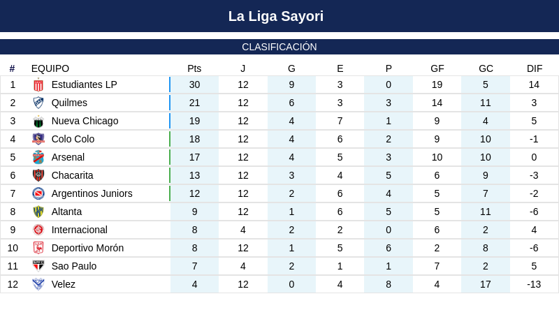 LA B NACIONAL FECHA 12🔥

Estudiantes LP mas puntero que nunca.

Quilmes le gano a Sao Paulo y esta en zona de ascenso directo.

Colo Colo y Nueva Chicago igualaron en su partido, y siguen con un punto de diferencia para ver quien asciende directo o juega repechaje.
#pes6