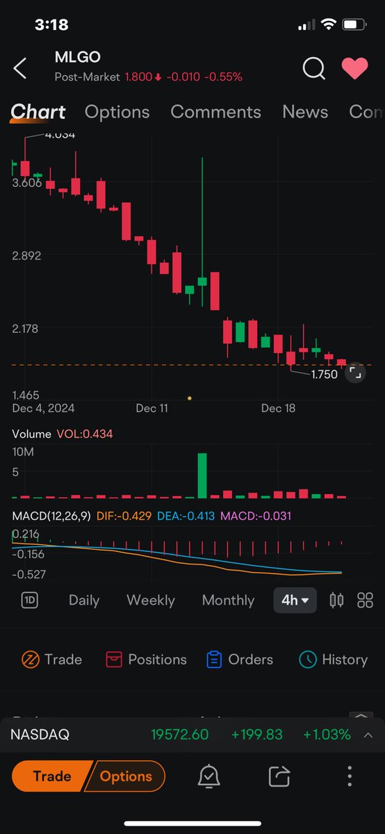 TGS_Trades's tweet image. $MLGO
Sunday Ortex update as of the time of this post for #MLGO.
📍6% or 591K shares short.
📍Attached 4-hr chart shows the MACD (orange line) about to cross over the signal line (blue line). This is bullish.
📍Attached Fintel graph shows institutional owners have spent…