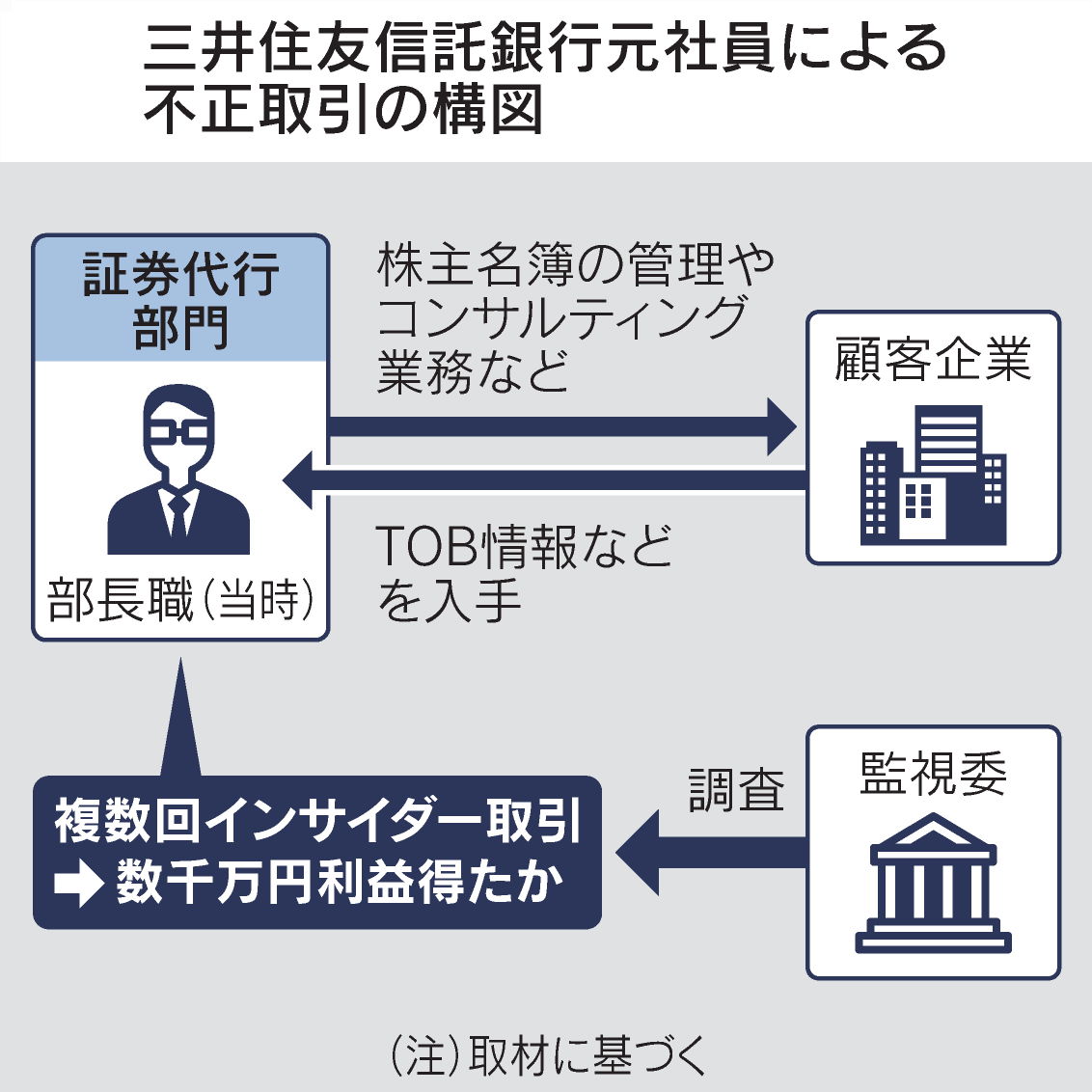金融人の犯罪頻発、中枢部門で崩れたモラル https://t.co/Md3V7g8YhS 三井住友信託銀行に金融庁、東京証券取引所でのインサイダー取引 疑惑。いずれも業務中に未公開情報を得て取引を重ねたとされます。相次ぐ不正の背景とは。