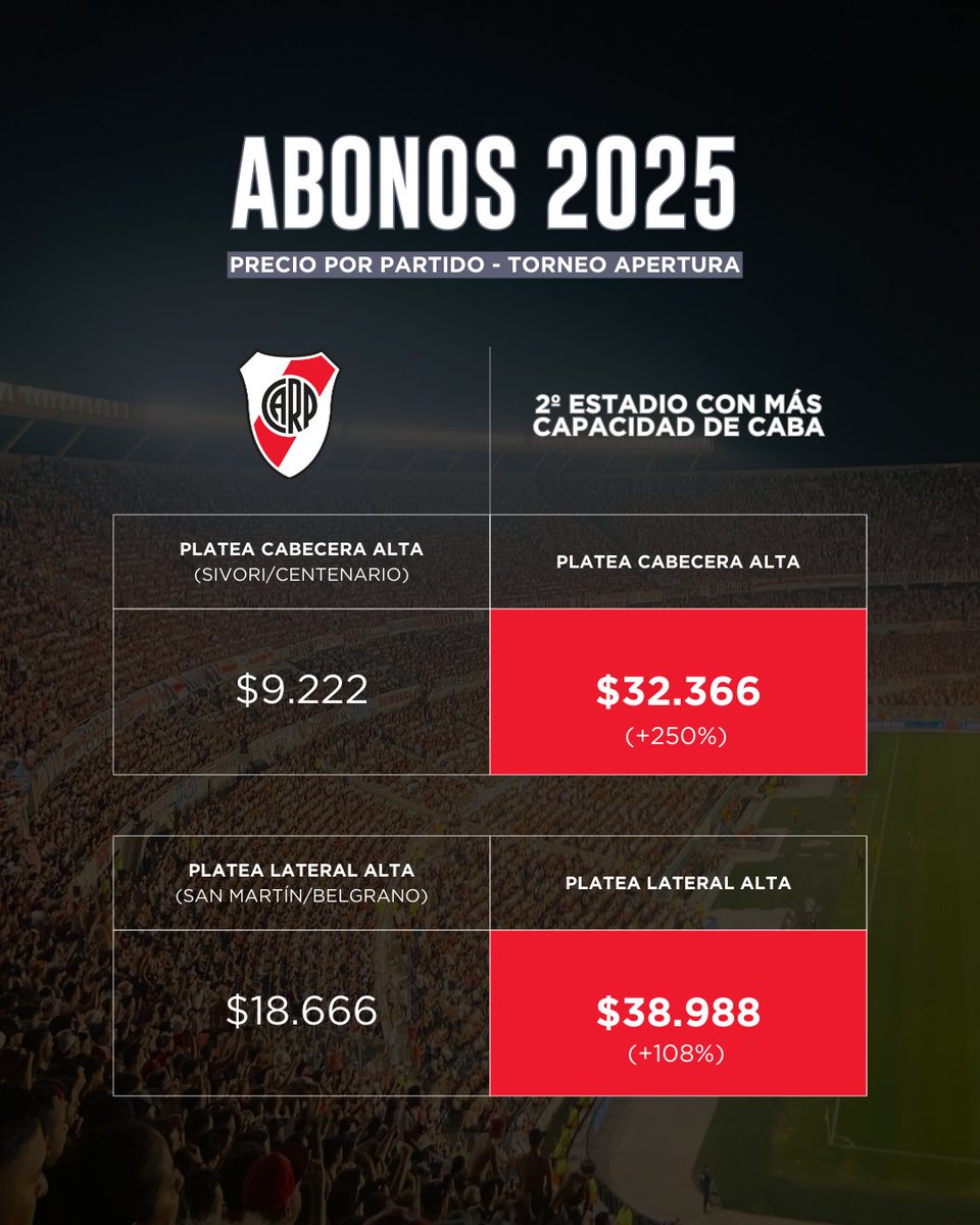El viernes pasado anunciamos la renovación de ubicaciones para socios con Tu Lugar en el Monumental, tal como ocurre antes de cada inicio del torneo doméstico.

El anillo de plateas altas, junto a las nuevas populares bajas e inferiores -gratuitas para 25.000 socios- constituyen
