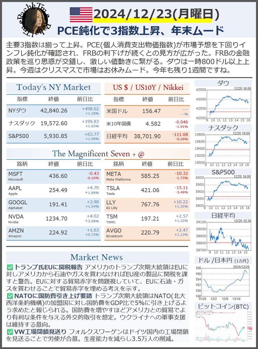 rachelcubmike's tweet photo. おはようございます。先週金曜日の3指数は揃って上昇。物価統計でインフレの鈍化が確認され、FRBの利下げが続くとの見方が広がりました。今週はクリスマスでお休みムードです。今週もがんばっていきましょう。 https://t.co/oG7LuvghhA