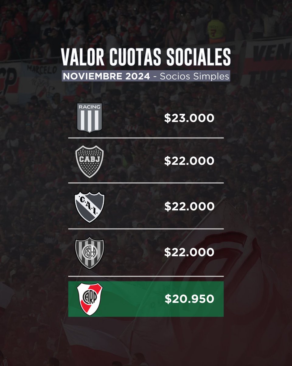 stefanocdicarlo's tweet photo. A lo largo del 2024, el mundo del fútbol fue testigo de otro año más de @RiverPlate como el club más convocante del planeta, con 84.567 localidades agotadas en cada partido que se jugó en nuestro estadio. Un estadio recientemente renovado que lo ha posicionado, sin lugar a dudas, como el recinto más seguro, moderno, tecnológico y de mejor experiencia de toda Latinoamérica.

Este logro incomparable fue posible gracias al esfuerzo de todos los socios, que accedieron a:
- La cuota social más barata de los cinco clubes grandes
- Abonos de plateas altas a valores competitivos
- Mayor disponibilidad de lugares gratuitos
- Packs populares de Copa Libertadores más baratos del país

Antes de hablar de la venta de ubicaciones por torneo o copa internacional, el punto que nos involucra a todos los socios es el valor de la cuota que permite el acceso al estadio: compra de abonos, entradas y populares gratuitas. Según los últimos registros obtenidos, River tiene el precio más bajo entre los cinco clubes grandes.