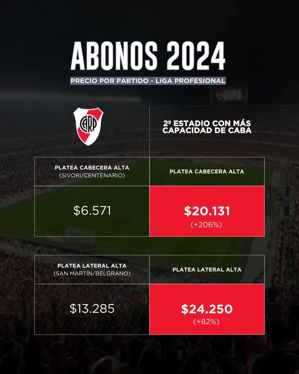 La Liga Profesional 2024 estuvo conformada por 27 fechas. River jugó 14 partidos de local, entre mayo y diciembre.

Para socios con TLM, los precios por partido de las plateas altas (Sívori, Centenario, San Martín y Belgrano) fueron entre un 67% y un 45% más bajos que las plateas