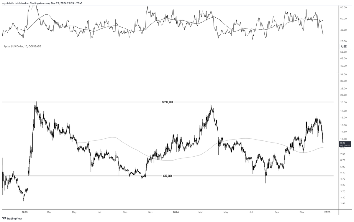 crypto_birb's tweet photo. Key $APT market technicals @ $9.29 (mkt cap $5.16B) indicate -1% YTD performance, sideways SMA200, RSI 32 < 50-day RSI (56). Trading range $5-20 targets $35+ for bull breakout. If anything, it looks like a massive long-term accumulation into 2025. That's why I'm invested in it👌 https://t.co/XsGPwrZAIu