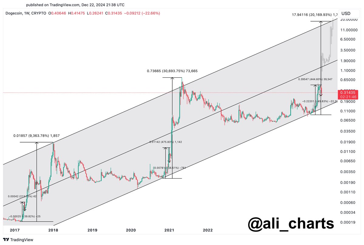 Dogecoin Grafiği Kaynak: TradingView 