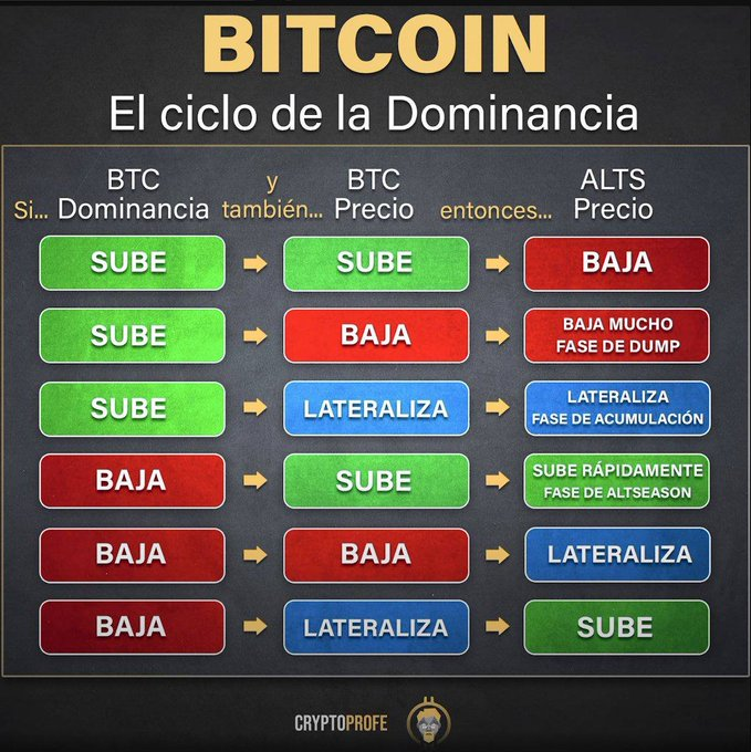 dsctlzscrypto's tweet photo. Cuando esta dominancia cae, el precio de las altcoins suele verse favorecido

Y para que veamos una altseason, la dominancia tiene que empezar a bajar mucho y que el precio de BTC acompañe. Esto es lo que todos estáis esperando

Con esta foto te quedará todo más claro https://t.co/P7Sw7gkUgn