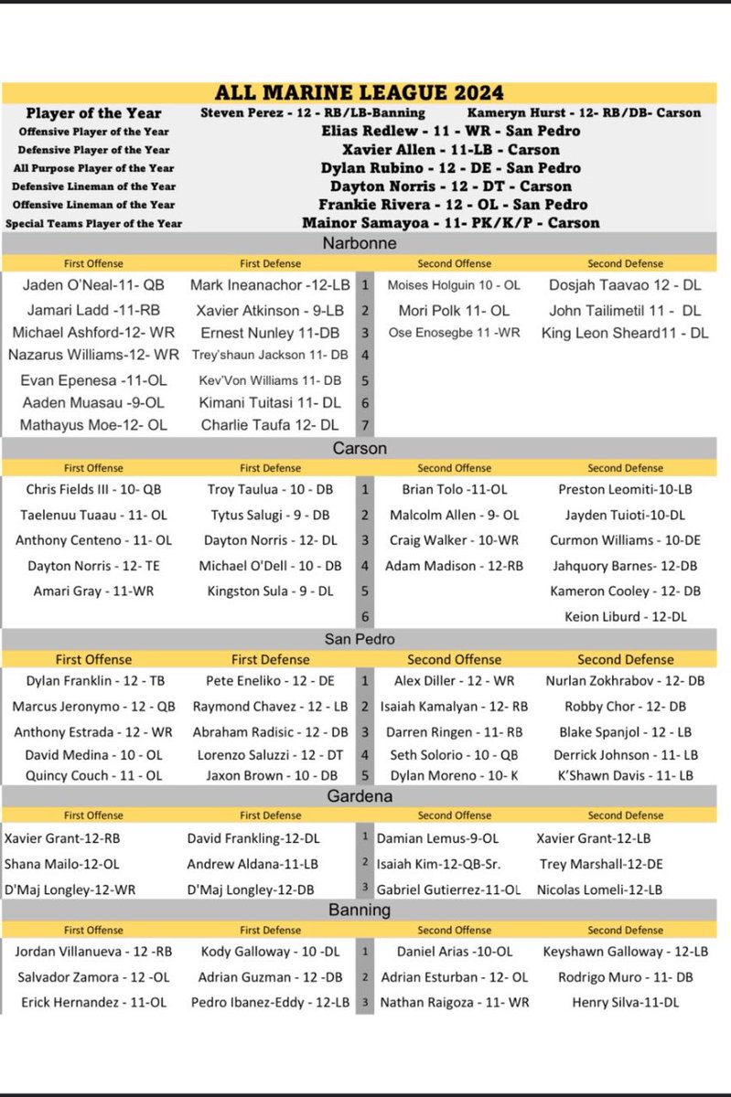 Blessed to be first team all marine league as a freshman 🙏🏽 <a href="/BonneFTBL/">Narbonne Football</a>