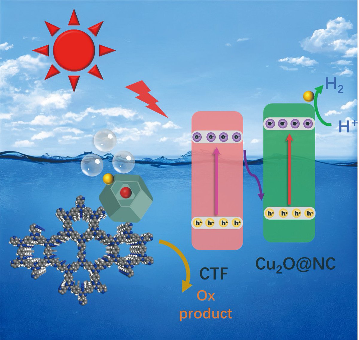 ActaPhysChimSin's tweet photo. The Covalent Triazine Frameworks/N-doped carbon-coated #Cu2O S-scheme heterojunctions could enhance the charge separation and retain the strong redox capabilities, thus achieving the boosted #photocatalytic #H2 production. https://t.co/F8ssUxHzEE
@Photocat_papers @photocatnews https://t.co/oLmJ1znkby