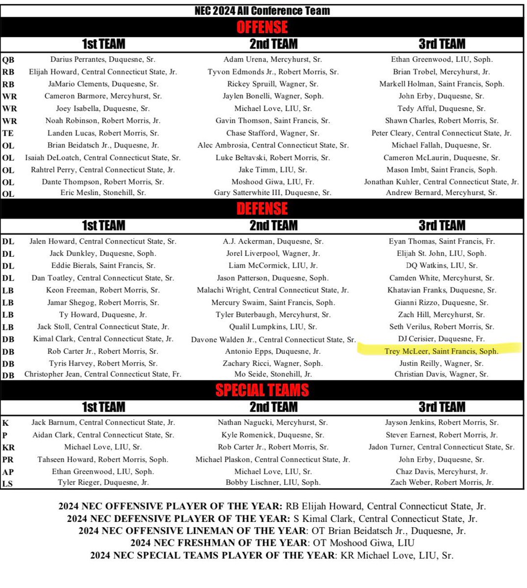 treydog14's tweet image. Blessed to be named to the NEC all conference team🙏🏼 AGTG