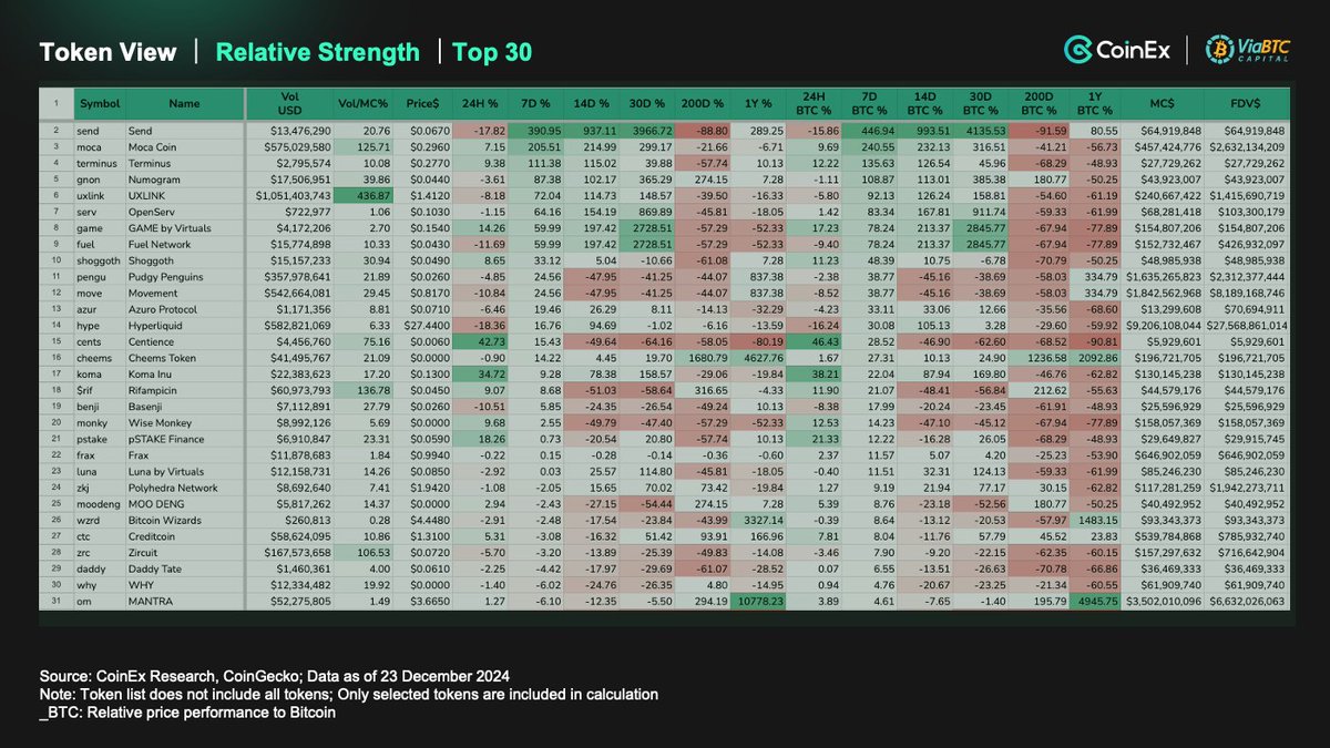 CoinExResearch's tweet photo. 📊 CoinEx Weekly Review: Correction in Play
ETF Flows:
💰BTC: $457.2M net inflow (vs $2.1B last week)
Sector Performance:
🔥 Leaders:
1⃣Elon Theme
2⃣BNB Eco
3⃣L2
😴Laggards:
1⃣Cult
2⃣Cat Meme
3⃣Murad List
🌟Top Performers: $SEND, $MOCA, $TERMINUS, $GNON, $UXLINK, $SERV, $GAME, $FUEL, $SHOGGOTH , $PENGU, $MOVE
📉 Only 36/377 alts outperformed $BTC while most saw red. Time to Buy the Dip? 🤔