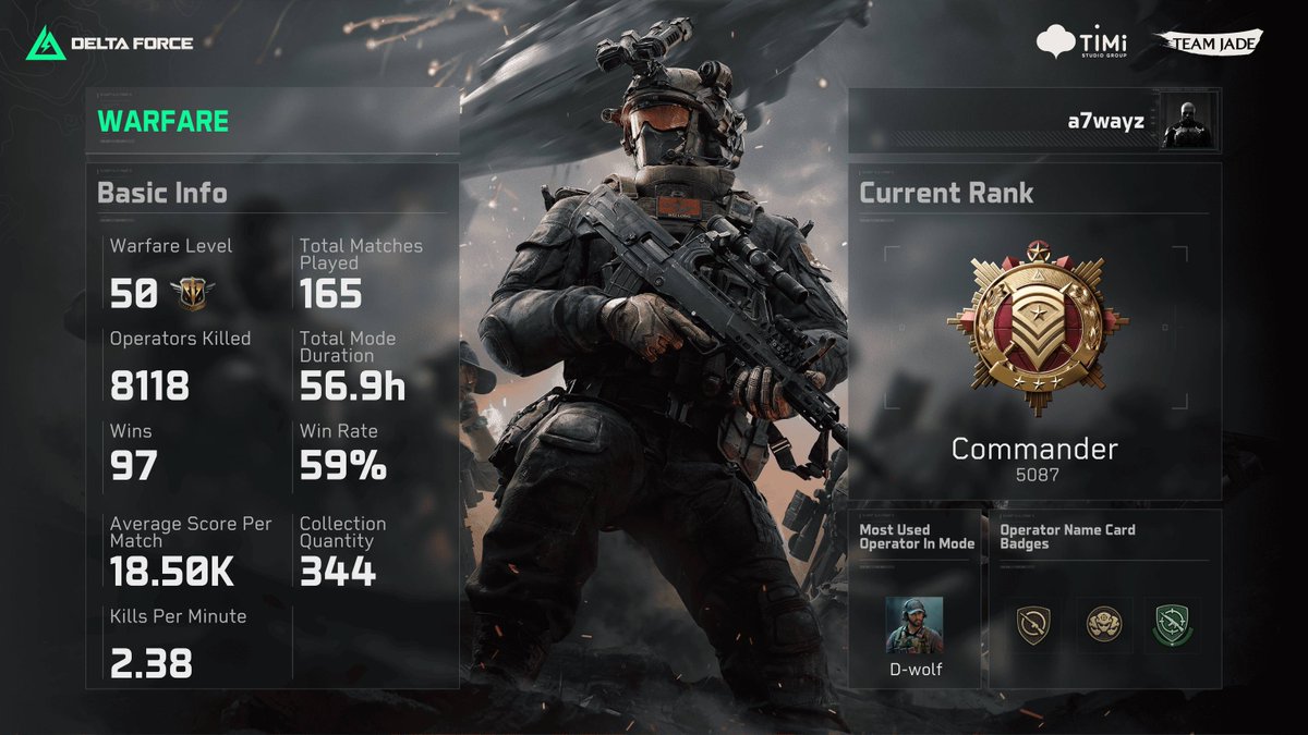 Finally reached Marshal in <a href="/DeltaForce_Game/">Delta Force Game</a> 

#deltaforcepc #DeltaForce #DeltaForceGame #DeltaForceOpenBeta