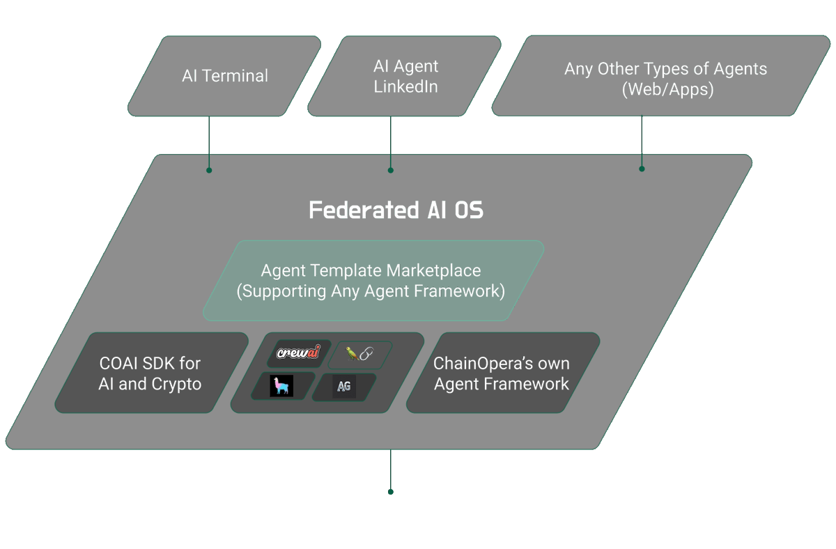 ChainOpera_AI's tweet photo. (4/n) Federated AI OS
Federated AI OS is the world's first platform for creating, deploying, and managing AI agents while enabling AI coin issuance for everyone. It seamlessly integrates Launchpad, CoAI SDK, AI Agent Framework, and AI Agent Template Marketplace to streamline the AI coin creation process.

CoAI SDK and AI Agent Template Marketplace
The CoAI SDK combines AI and cryptocurrency capabilities. Developers can create various AI agents using CoAI and earn rewards by submitting them to the AI Agent Template Marketplace. CoAI is compatible with mainstream AI agent frameworks as well as our custom-built ChainOpera AI Agent Framework.