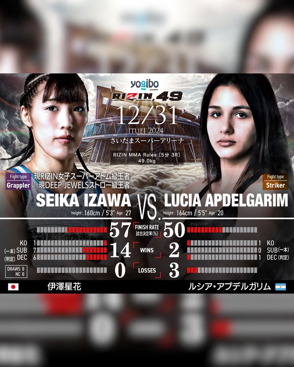 RIZINTV_'s tweet photo. New Yearโs Eve โก๏ธ #RIZIN_DECADE
Your guide to enjoying the event: #RIZINCharlieGuide ๐
Seika Izawa ๐ Lucia Apdelgarim
A bout in RIZIN's Womenโs Super Atomweight division. Seika Izawa, the reigning and undisputed champion of the division, faces a new challenger from Argentina, Lucia Abdegalim.
Lucia is a striker with a background in taekwondo, known for her high output and aggressive style.
This grappler-versus-striker matchup will heavily depend on Luciaโs ability to address the common challenge for kickboxers: preventing the fight from going to the ground. The trajectory of the fight could shift significantly based on how well she can handle this aspect.
As the championโs striking skills continue to improve, Izawa is expected to focus on utilizing her strikes to set up takedowns against the debuting striker. If Lucia can successfully defend against Izawaโs takedowns and force a striking battle, we may witness a side of Izawa that has never been seen before.
Enjoy this exciting mixed martial arts clash on New Yearโs Eve!
๐ก๐๐๐ ๐๐๐โฌ๏ธ
๐ https://t.co/E0T0982F43
๐
(Evening of 12/30 in North America) ใผ 12/31 Globally
๐ Event starts:
ใผ๐บ๐ธ 8pm PT / 11pm PM ET
ใผ๐ง๐ท 1am BRT
ใผ๐ฟ๐ฆ 6am SAST
ใผ๐ฐ๐ฟ 9am UTC+5
ใผ๐ฐ๐ฌ 10am UTC+6
๐ Saitama Super Arena
๐ Tickets on sale now: https://t.co/TdLUDJWbRE