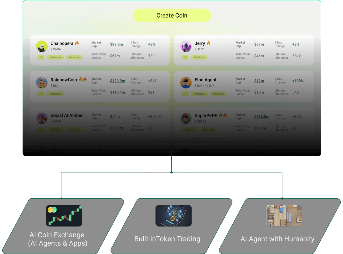 ChainOpera_AI's tweet photo. (5/n) ChainOpera AI Launchpad

The Launchpad and AI Agent Template Marketplace enable anyone to create AI tokens effortlessly.