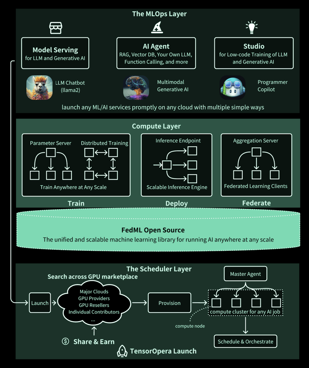 ChainOpera_AI's tweet photo. (8/n) FedML Open Source Library

The unified and scalable ML library for large-scale distributed training, model serving, and federated learning. FEDML Launch, a decentralized GPU scheduler, further enables running any AI jobs on geo-distributed GPU clusters in the globe.