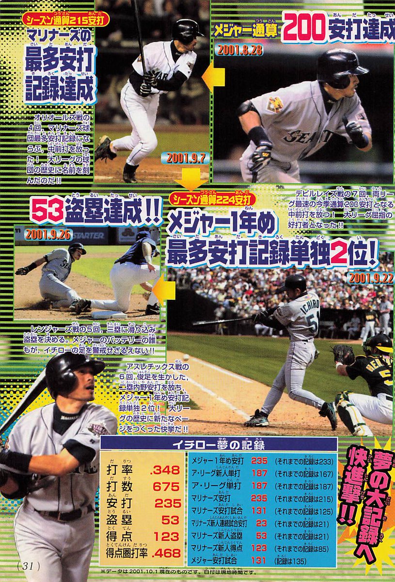 dan2_2000's tweet image. コミックボンボン懐かし情報局♪第259回
2001年11月号
ボンボン読者人気No.1
世界最強の一番打者!
イチロー選手の大記録完全ファイル
走
攻
守
大リーグ夢の大記録への軌跡
ボンボンでも特集が掲載されるほど
イチロー選手大活躍の年
もしボンボンが続いていれば
大谷選手の特集もあったかも!