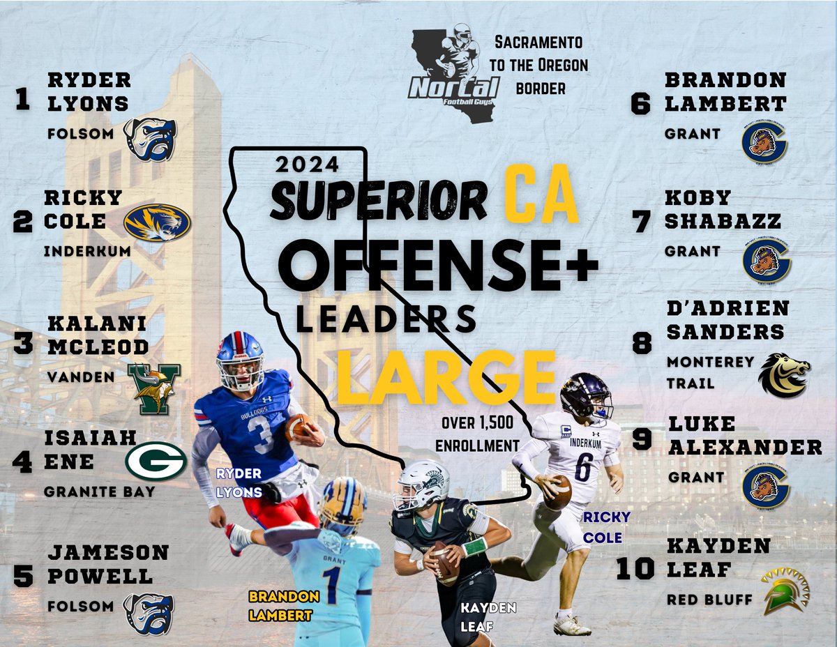Superior CA Large Schools Offense+ Leaders
-Minimum 8 GP
-Schools over 1,500 enrollment
-Ratings adjusted for player class &amp; team SOS

Large Schools Leaderboard 🔽
lookerstudio.google.com/s/kiTcsv35N3U