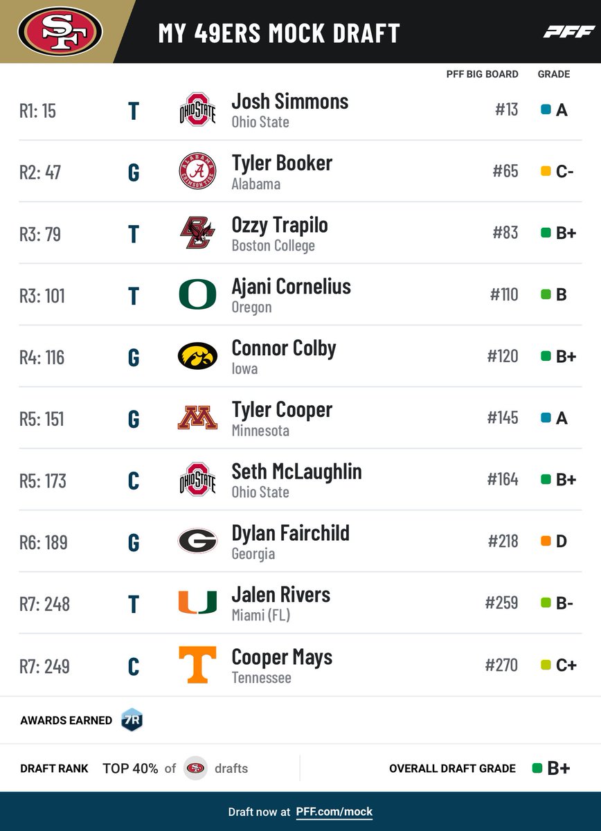 Graham_SFN's tweet photo. Mock draft 1.0 https://t.co/8u397g1fGW