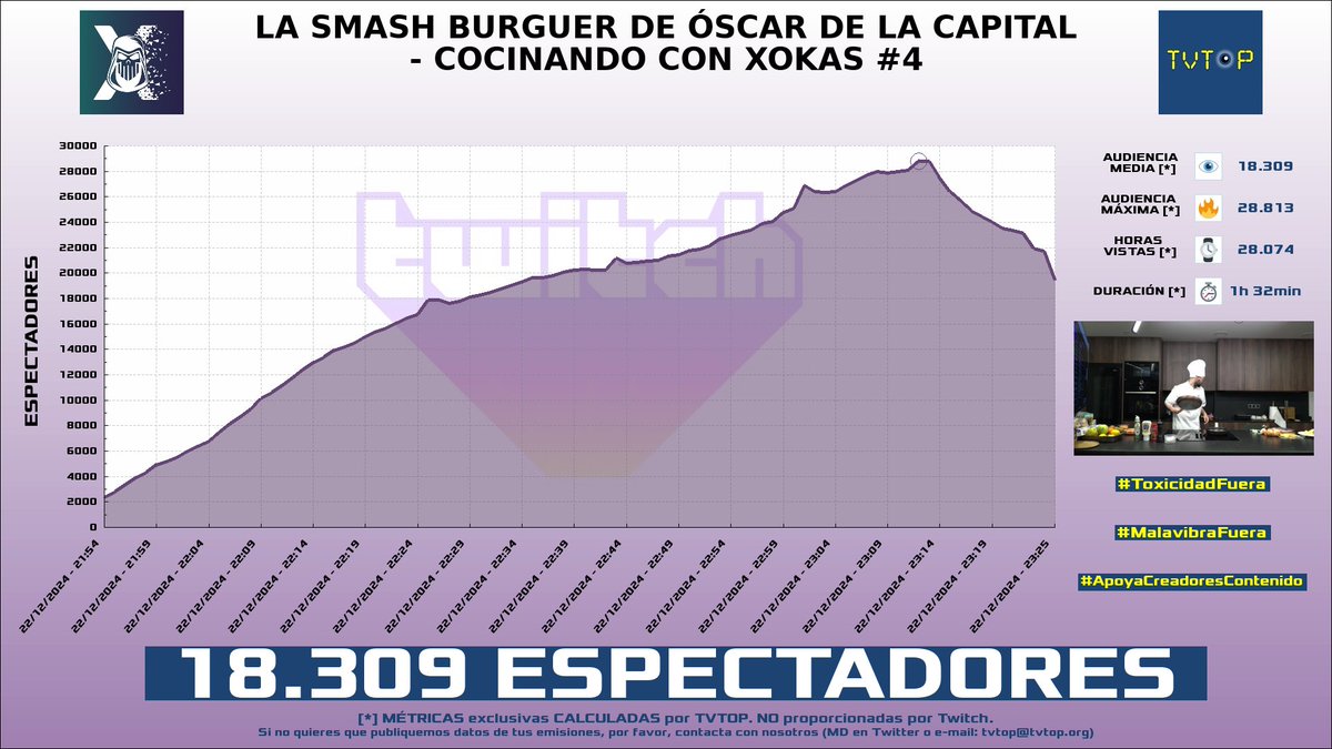 tvtop_es's tweet photo. ¡Emisiones finalizadas! Nuestros datos (media/peak) 🧐 :
🥇 🇪🇸 #Rubius 🧡 > 18.8K/26.3K
🥈 🇪🇸 #Xokas 👊🏽 > 18.3K/28.8K
🥉 🇪🇸 #MiguelRuizCalvo ⚖️📚 > 10.9K/13.7K
4⃣ 🇵🇪 #Luay 🎮🔥 > 3.9K/6.1K
#EpicPartner #FoodDrink #ucrania #FreeFire https://t.co/uCwrRsv7Bi