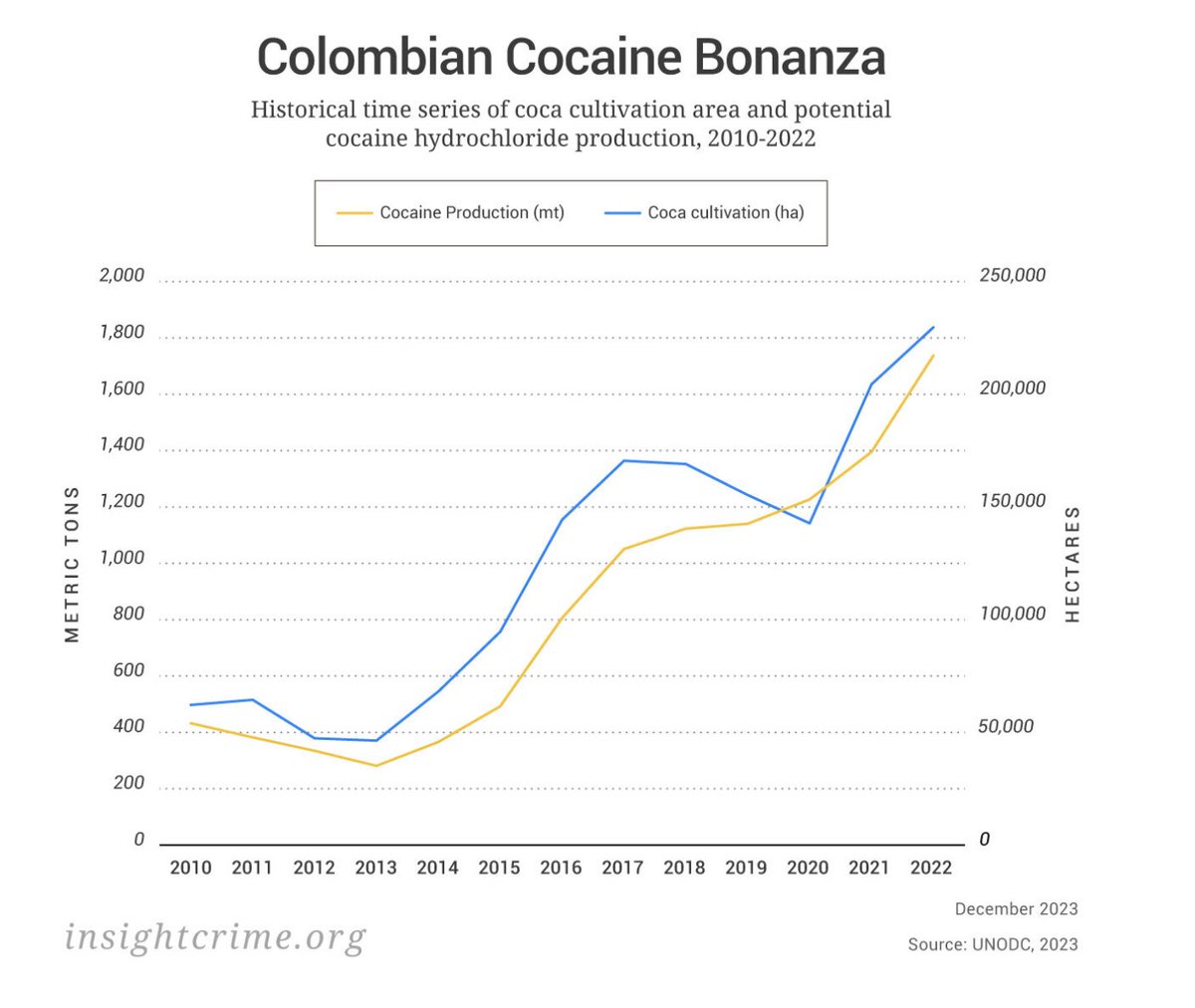 _Hagamos_Patria's tweet photo. BLANCO ES, GALLLINA LO PONE .. Y FRITO SE COME. 

Petro el Mejor presidente de los #NarcoTerroristas. La unica #Industria que va #SUPERBIEN en Colombia es la de la #Cocaina.  Estamos gracias a @JuanManSantos  y a #Petro en una 💢Bonanza  💢

Quien es tan ingenuo de pensar que un "Ex" guerrillero, va a llegar al poder con apoyo de las FARC, ELN y demas criminales, y no va a tener un % de los dividendos de la industria ? 

Esta ultima semana petro anuncio que se habian decomisado ~ 700 tons de "Narcoticos" que no es igual a Cocaina, pero el total da menos del 30%.  

Con el Kilo de Cocaina puesto en EEUU a solo 30,000 dolares, los #NarcoCarteles tendrian una entrada anual de 229 billones de pesos. 

Esto quiere decir que los #Narcoterroristas Colombianos ganan 1.2 billones de pesos cada 3 dias, un descomunal 15% del PIB del pais. 

El verdadero dueño de esta "Narcohacienda" es el Vendepatrias Santos < Credito @adamsmithfree > 

https://t.co/REe4CT2qSh